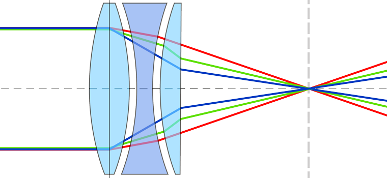 Apokromaatiline lääts